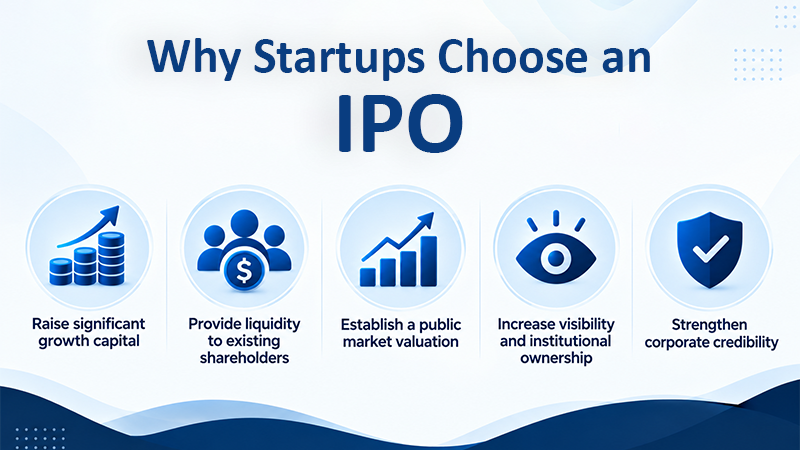 Why startups choose an IPO showing capital growth, shareholder liquidity, public market valuation, investor visibility, and corporate credibility

