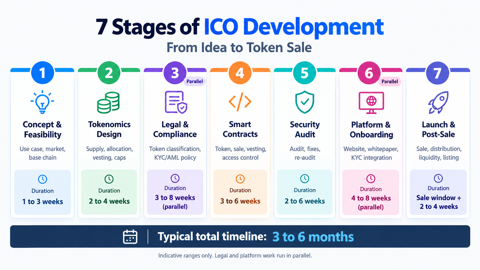 7 stages of the ICO development process infographic