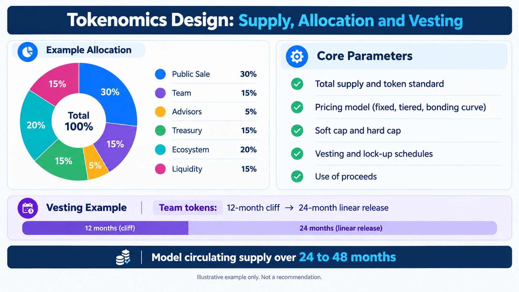 ICO tokenomics design with supply, allocation and vesting